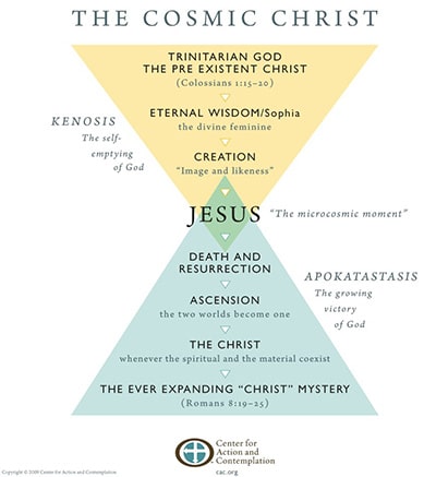 The Cosmic Christ diagram.