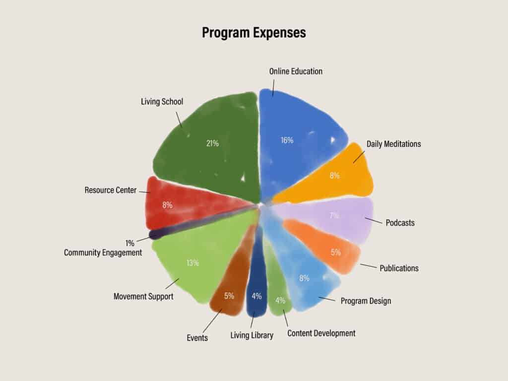 Program Expenses Chart 2022