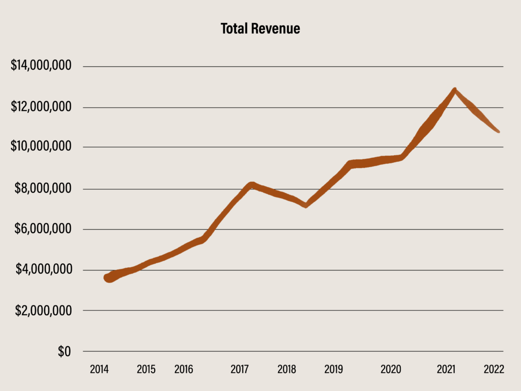 Total Revenue Chart 2022