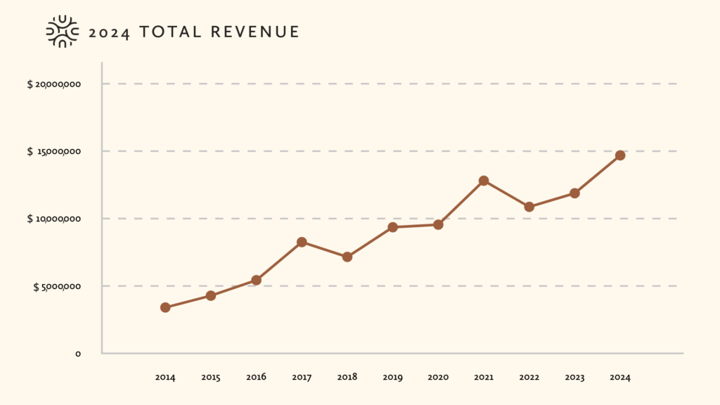 Annual Report - Line Graph